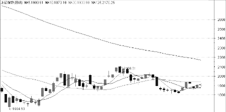 沪指微跌险守1900点