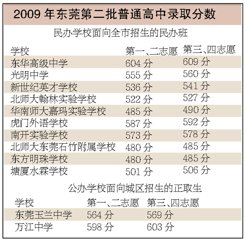 劃定東華高級中學等十所民辦普通高中民辦班錄取分數線及東莞玉蘭中學