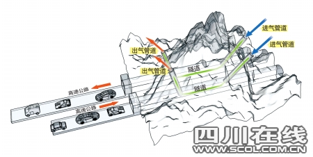 隧道斜井分布示意图制图:杨仕成专门安装4座斜井负责通风,我省最长