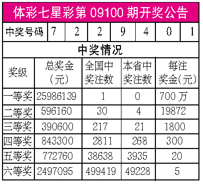 体彩七星彩第09100期开奖公告