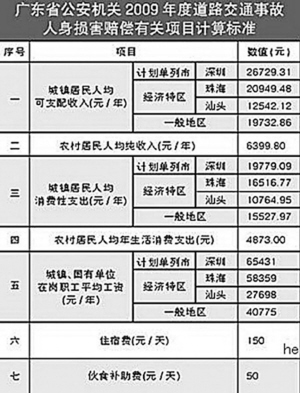 同一车祸三次裁决相差40万