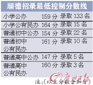 (記者陳婷婷)昨日,擁有編制名額最多的順德公佈