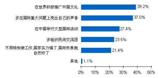 您認為哪些工作能促進世界與中國的相互理解?