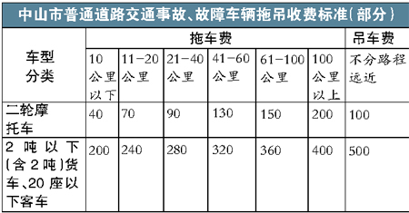 自行開到扣車場不交拖車費