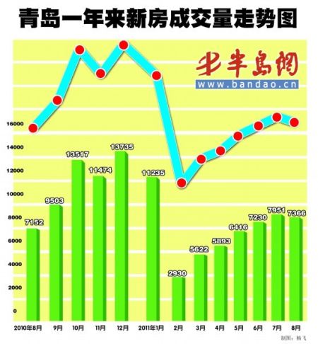 青島房價6個月來首次下跌 90平米以下跌幅最大