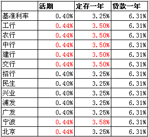 五大國有銀行已宣佈上浮1年期內存款利率