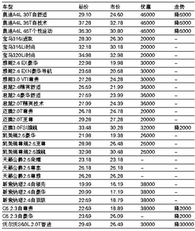 上周北京市场部分车型价格表