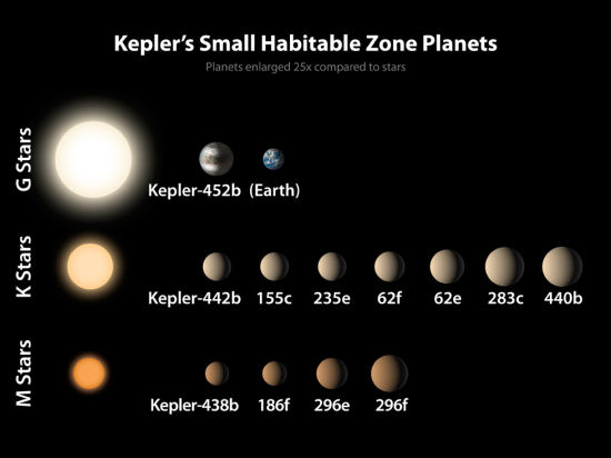 宣布的新发现中包括12颗宜居带行星,其中,开普勒