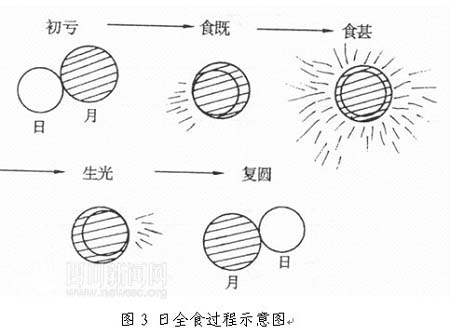 日全食的全过程图片