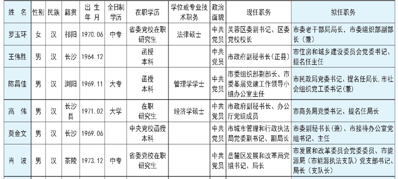 中共长沙市委管理干部任前公示公告