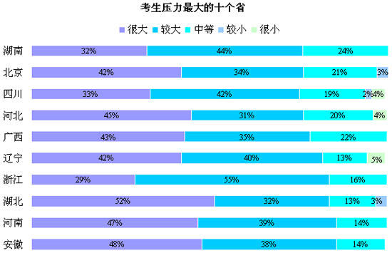 中国高考生压力最大的十个省份调查(图表)