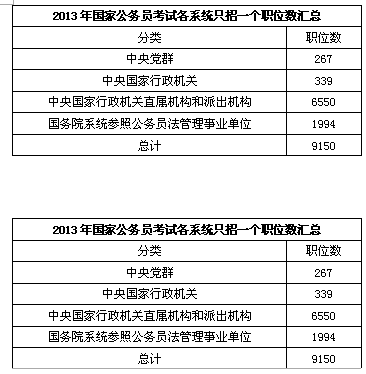 2013國家公務員考試職位信息分析 煙臺考試網 膠東在線