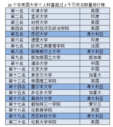 盘点澳洲学府中的10大“之最”院校