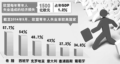 青年失業率高達22% 歐盟解決青年就業缺良策