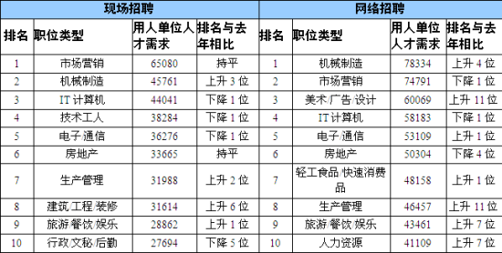 2014年全省岗位需求排名前10职位