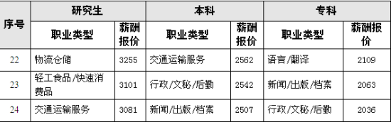 各学历层次薪酬报价后3名职业情况(单位：元/月)