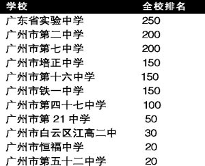 廣州:參考學校排名預知能否上重點高中