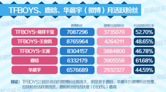 TFBOYS、鹿晗、华晨宇月活跃粉丝