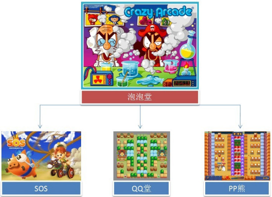 泡泡堂与相似品