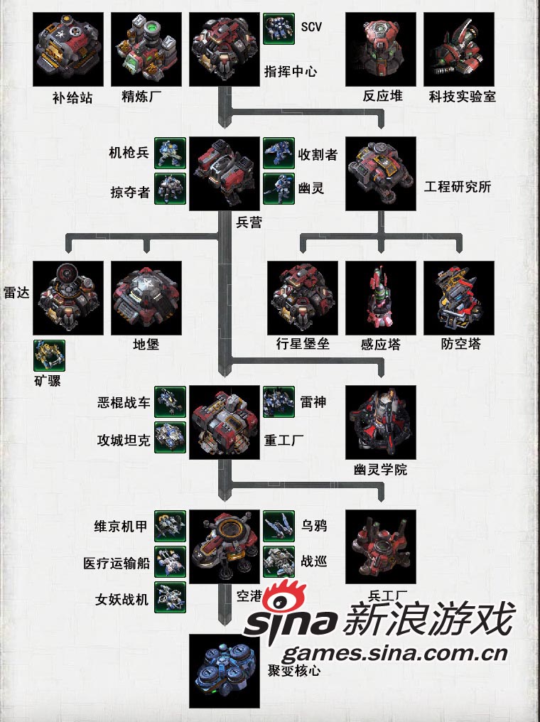 《星际2》人族科技树中文版