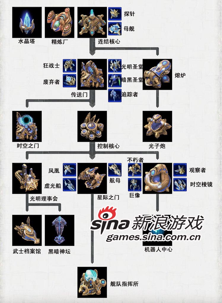 《星际2》神族科技树中文版