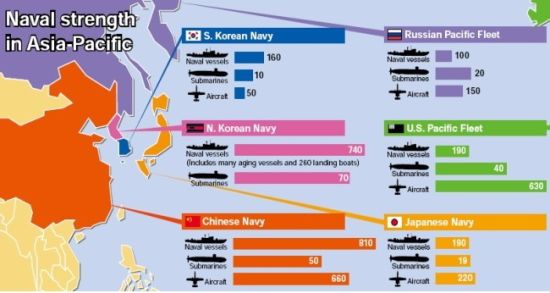 韓稱其海軍遠落後於中日 至少應有1艘小型航母