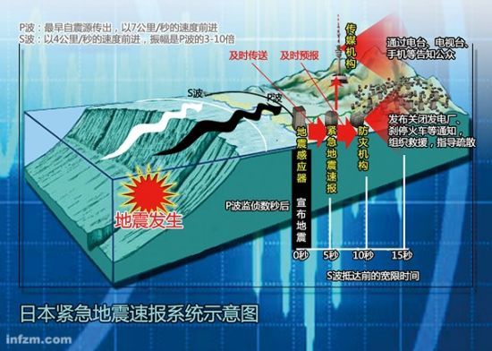日本地震预报四十年一场空