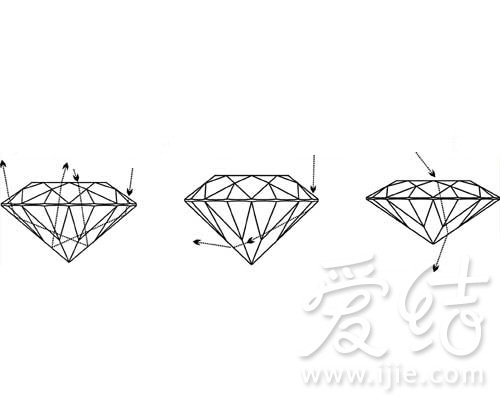 鑽石內部折射圖圖左優良的鑽石車工比例,刻面角度,當光線進入鑽石內部