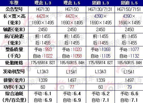 广汽本田自主品牌理念s1三月上市 或售7万起