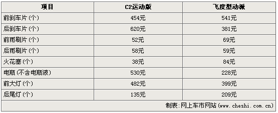 飞度保养周期表图片