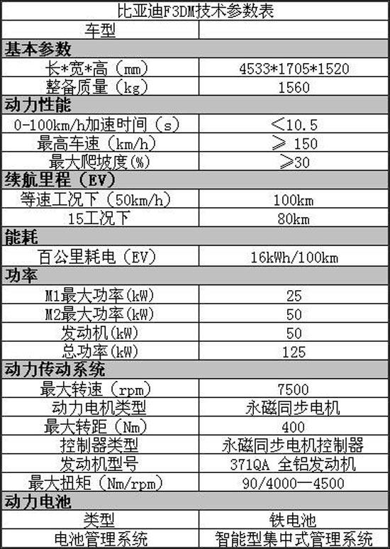 比亚迪电机参数图片