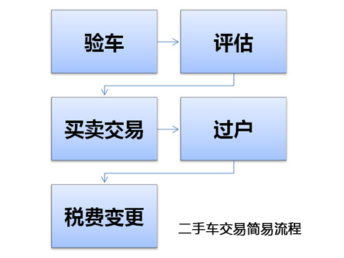 二手車過戶所需流程簡易介紹