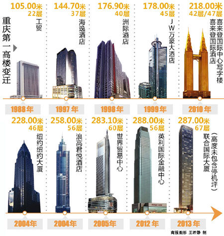 60米 52层 渝中区 2011年建成未来国际大厦236.