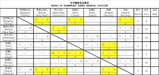 小学硬棒组成绩表