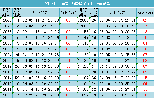 双色球近期大小组合正态开出较为普遍,近期双色球平衡走势3:3组合在近