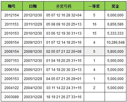 雙色球歷史10次最後一期開獎和號碼走勢 藍球大數居多8次