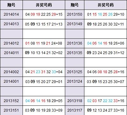近9次双色球红球09开出后,有8次热开同尾数