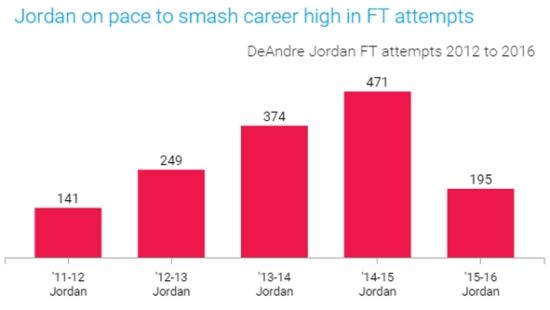 小乔丹极有可能刷新个人赛季罚球总数