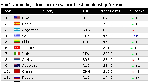 國際籃聯公佈最新排名 中國隊下滑至第10美國登頂_籃球-cba_新浪競技