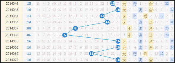 雙色球2014075期特別數據提醒:斜碼瘋狂連現_彩票_新浪競技風暴_新浪