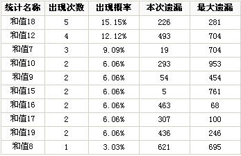 博樂彩票網體彩排列三第2008201期和值和尾分析