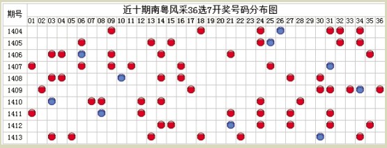 [新快报]周韵南粤风采36选7:第四区间连码将发力