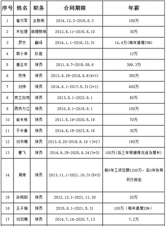 辽宁男篮球员工资表图片